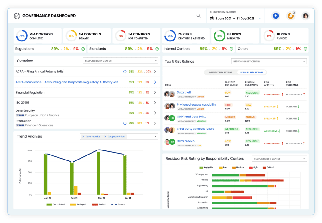 governance dashboard of VComply