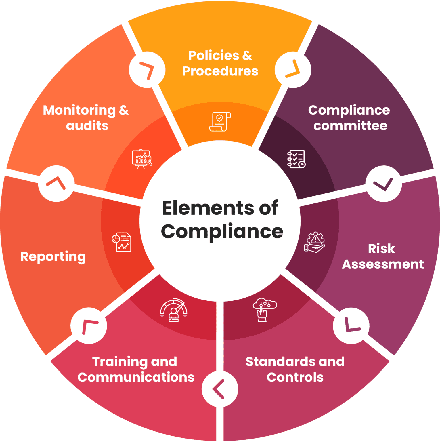Seven Elements of an Effective Compliance Program VComply