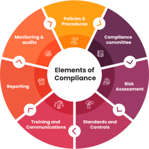 Seven Elements of an Effective Compliance Program | VComply