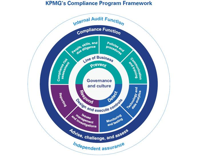 compliance program framework