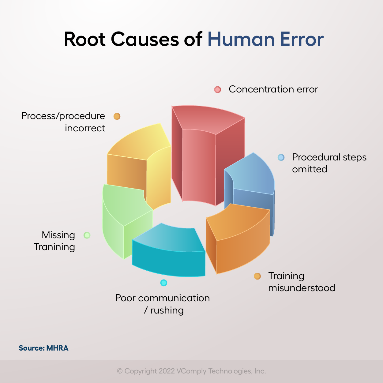 Human Errors Continue to be the Leading Cause of Compliance Issues.